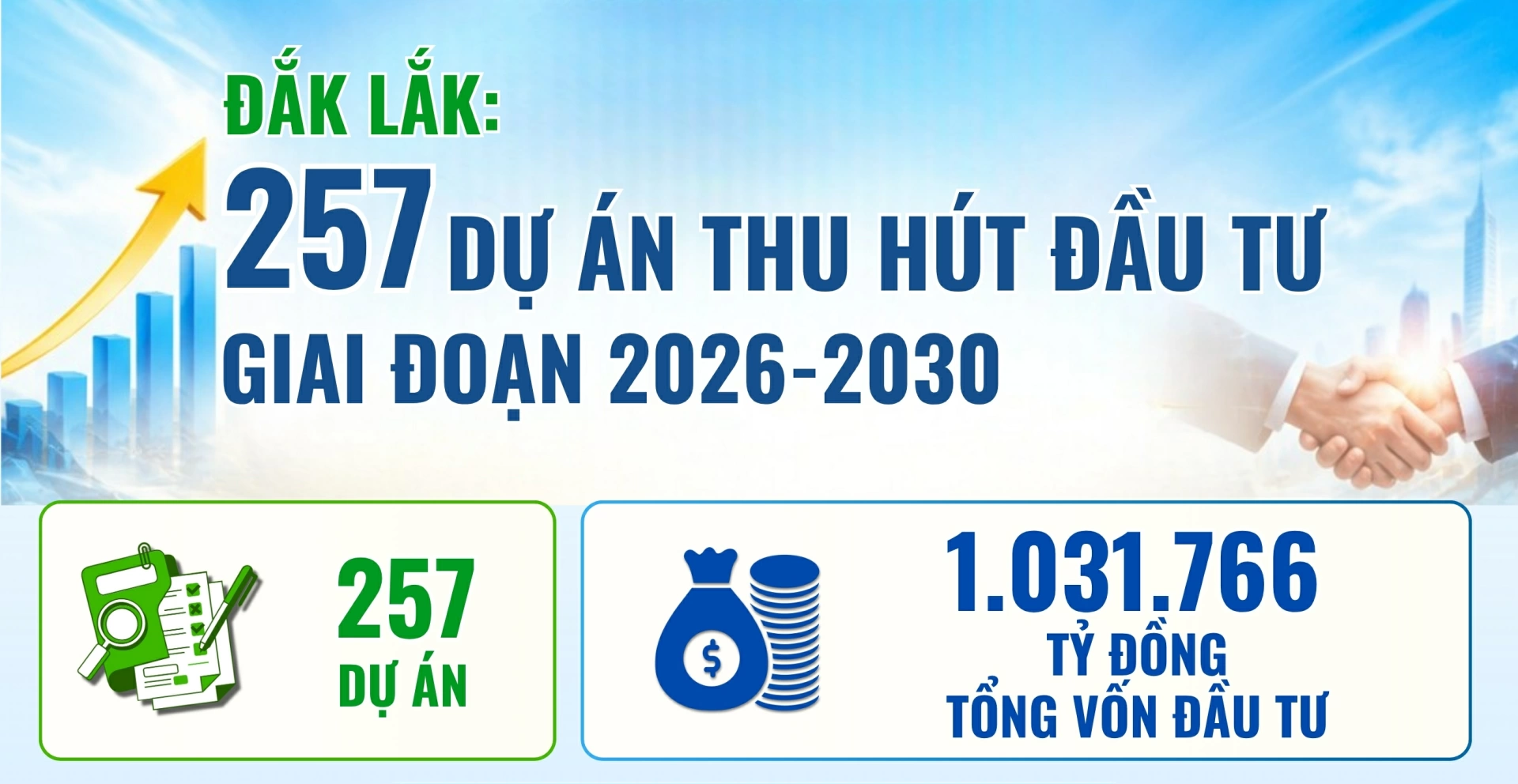 Đắk Lắk: 257 dự án thu hút đầu tư giai đoạn 2026 - 2030